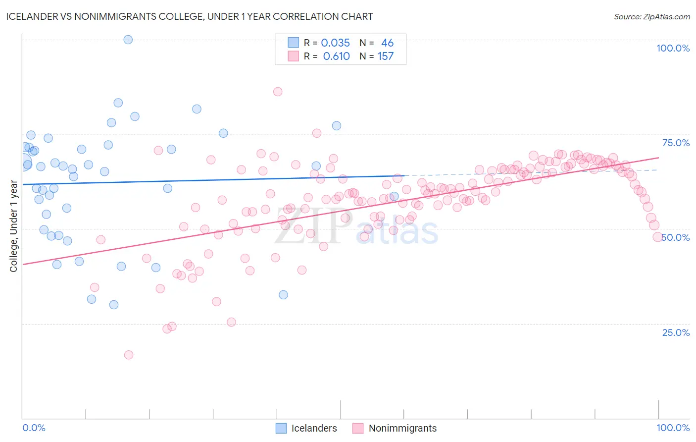 Icelander vs Nonimmigrants College, Under 1 year