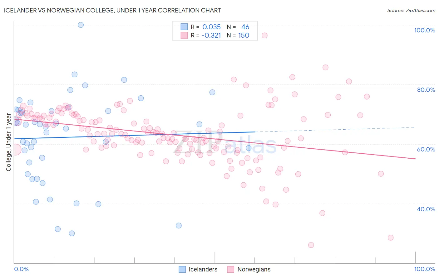 Icelander vs Norwegian College, Under 1 year