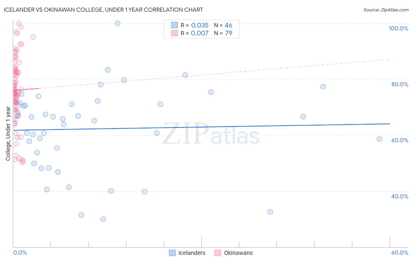 Icelander vs Okinawan College, Under 1 year