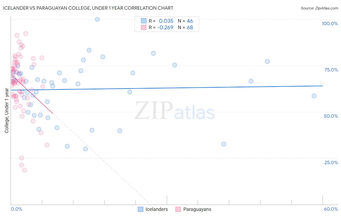 Icelander vs Paraguayan College, Under 1 year