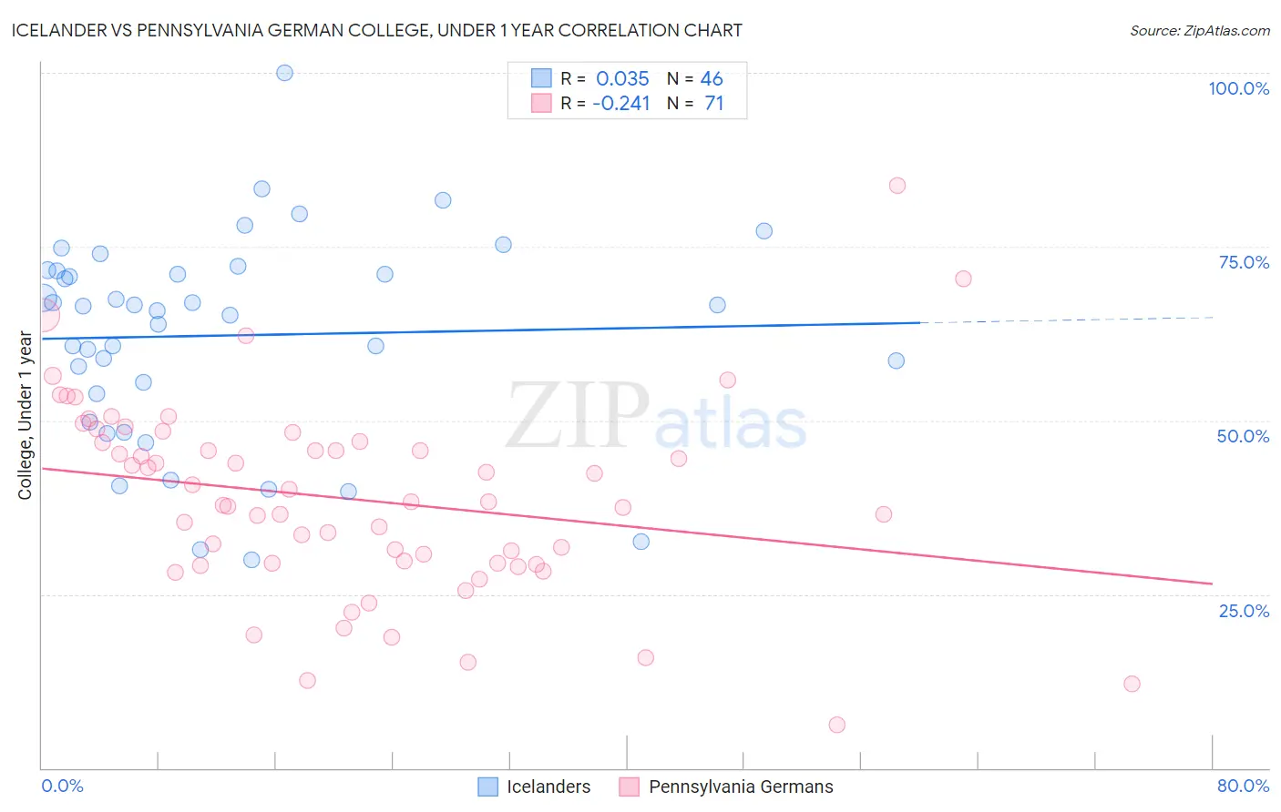 Icelander vs Pennsylvania German College, Under 1 year