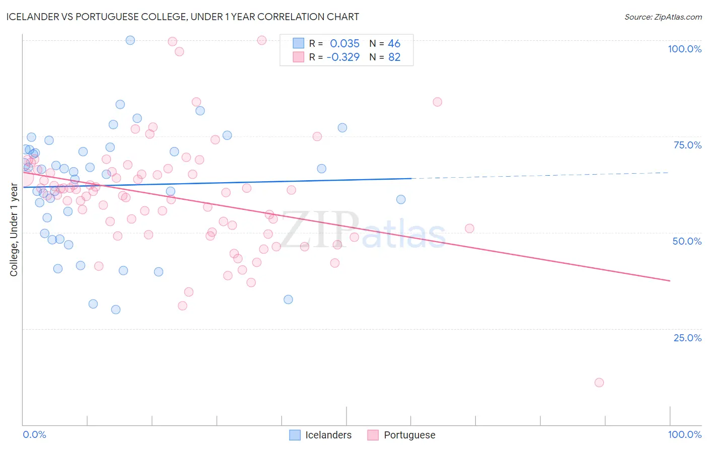 Icelander vs Portuguese College, Under 1 year