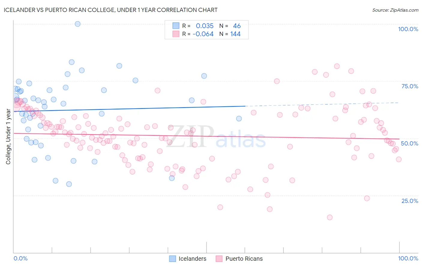 Icelander vs Puerto Rican College, Under 1 year