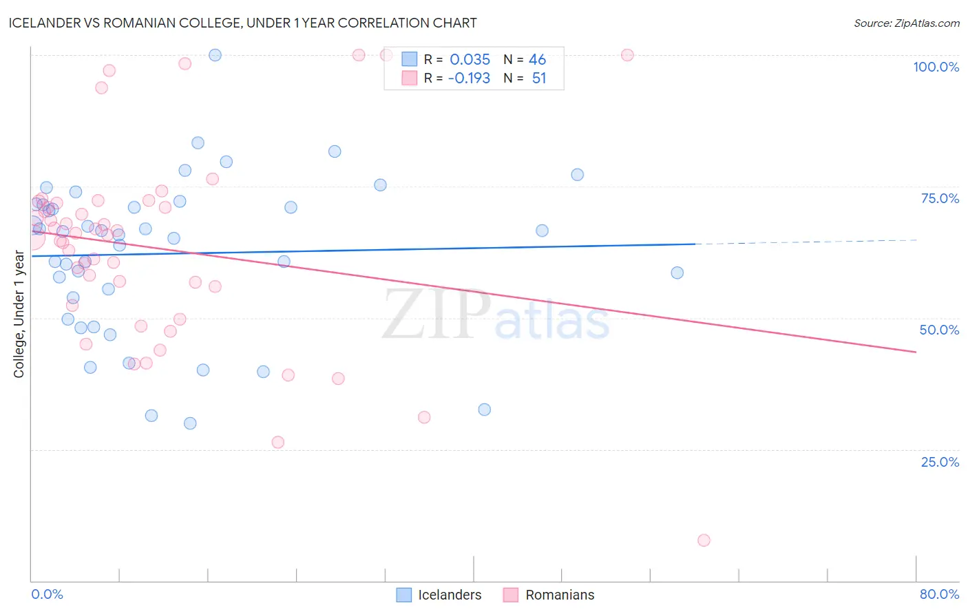 Icelander vs Romanian College, Under 1 year