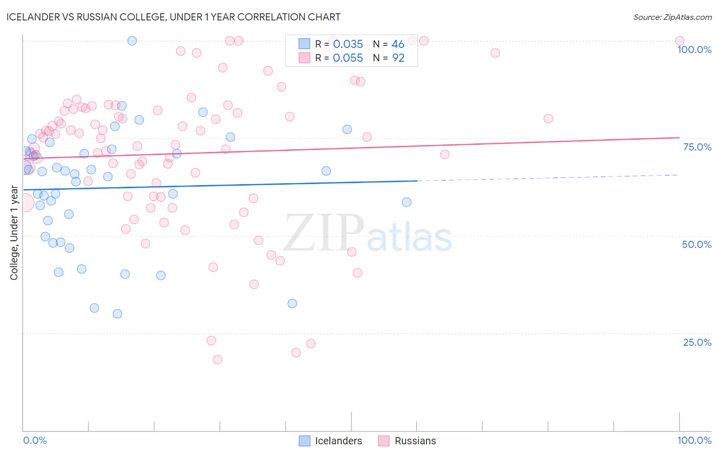 Icelander vs Russian College, Under 1 year