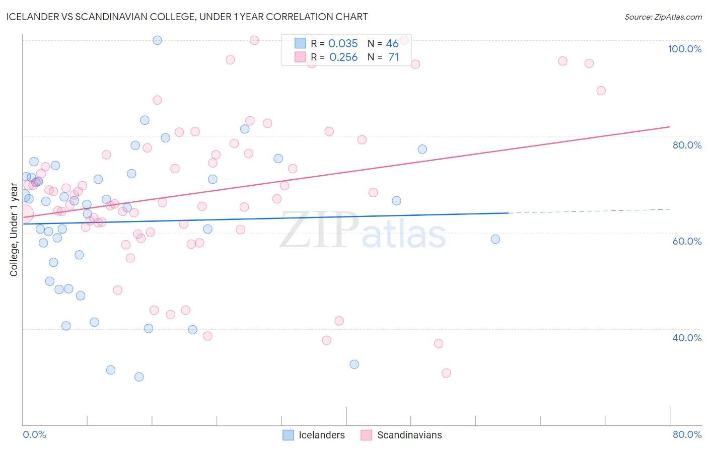 Icelander vs Scandinavian College, Under 1 year