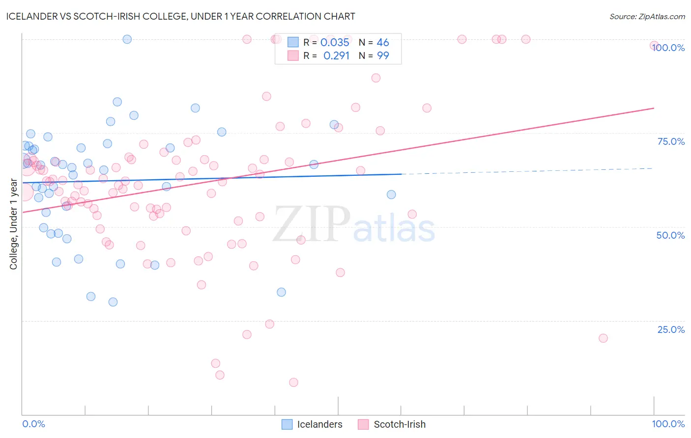 Icelander vs Scotch-Irish College, Under 1 year