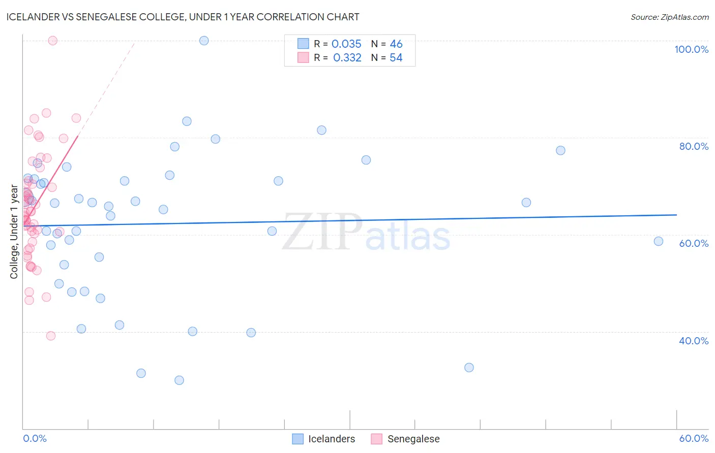 Icelander vs Senegalese College, Under 1 year