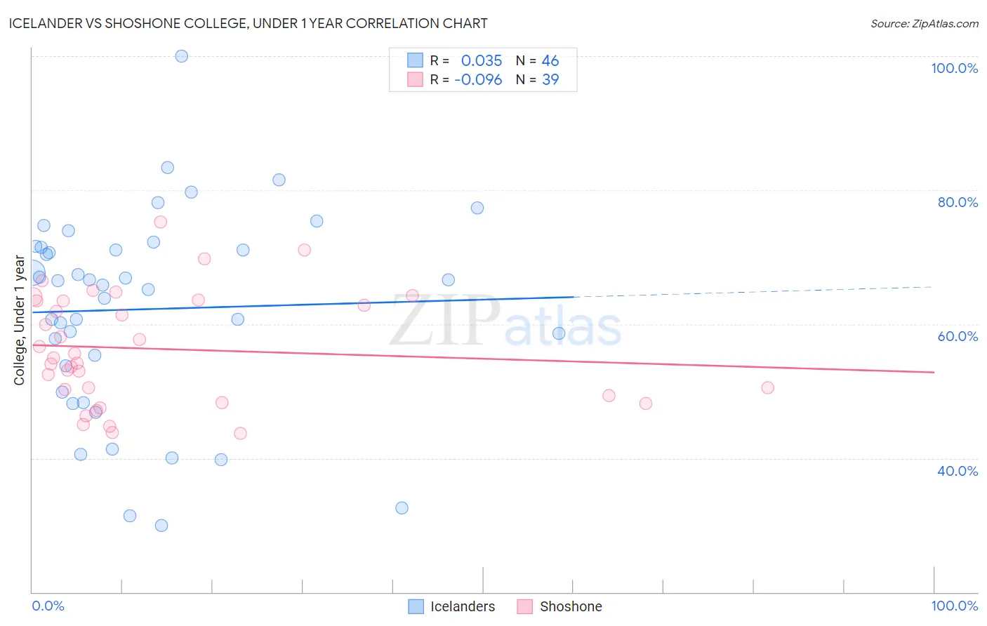 Icelander vs Shoshone College, Under 1 year