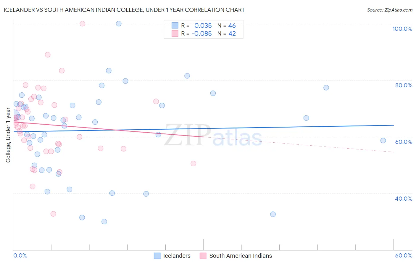 Icelander vs South American Indian College, Under 1 year