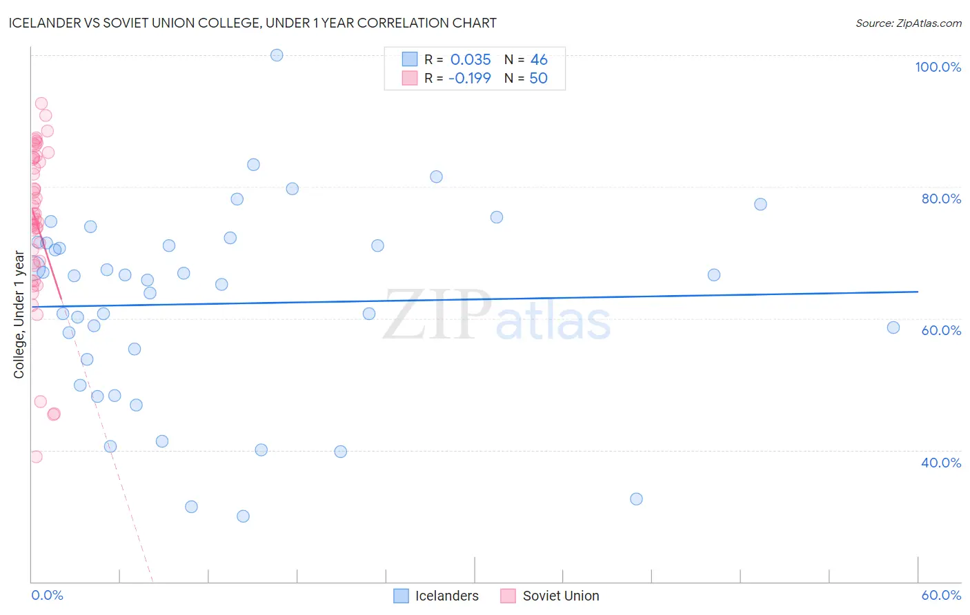 Icelander vs Soviet Union College, Under 1 year