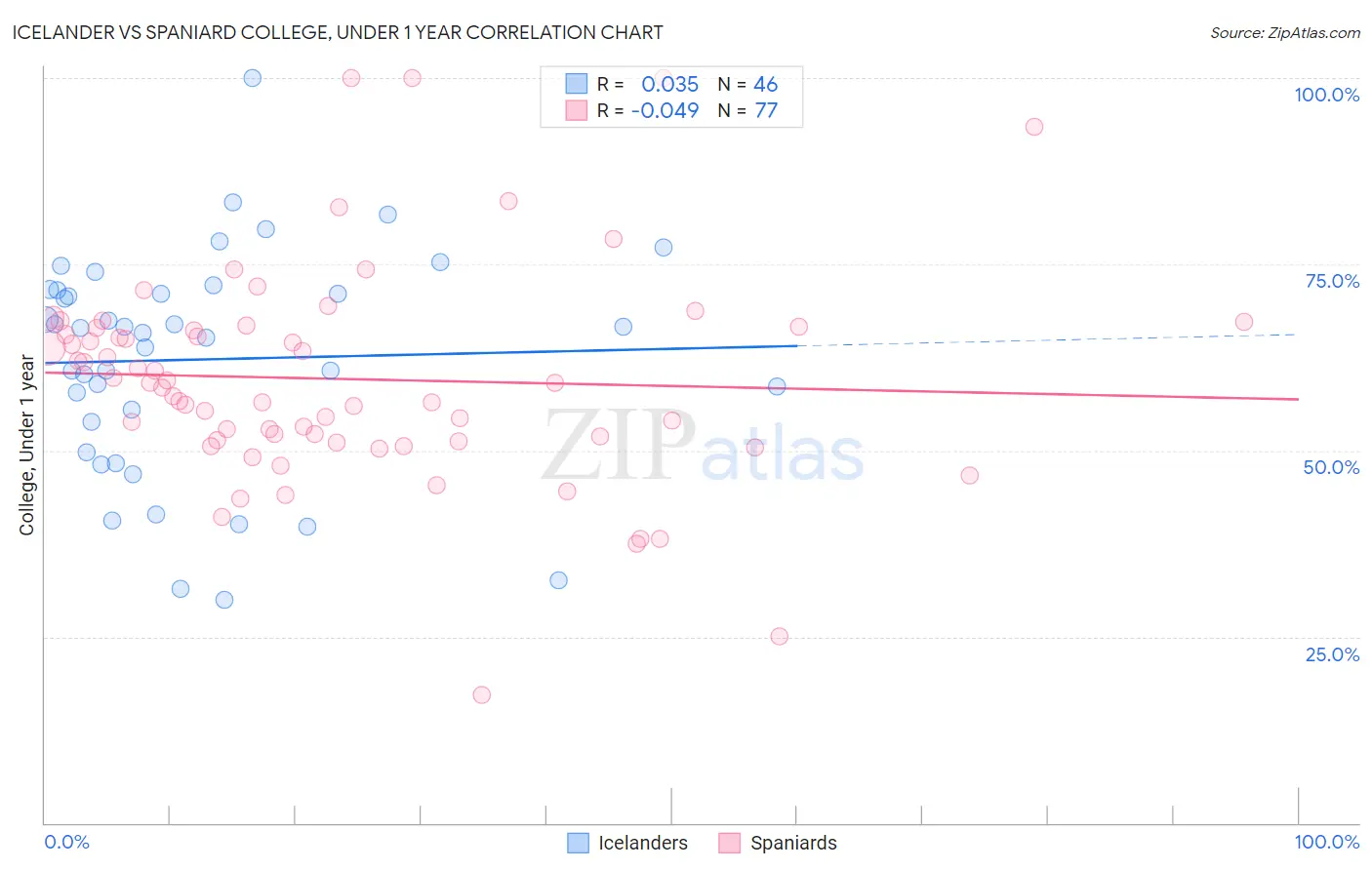 Icelander vs Spaniard College, Under 1 year