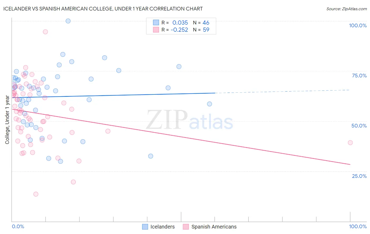 Icelander vs Spanish American College, Under 1 year