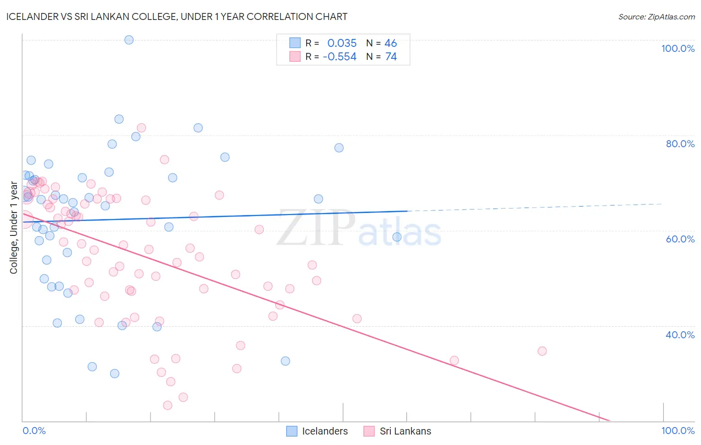 Icelander vs Sri Lankan College, Under 1 year