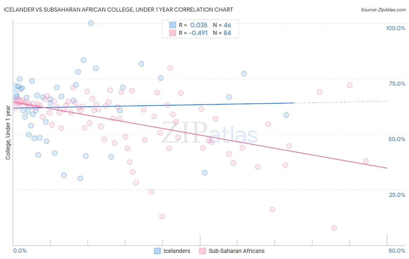 Icelander vs Subsaharan African College, Under 1 year