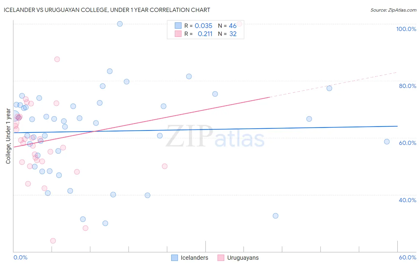 Icelander vs Uruguayan College, Under 1 year