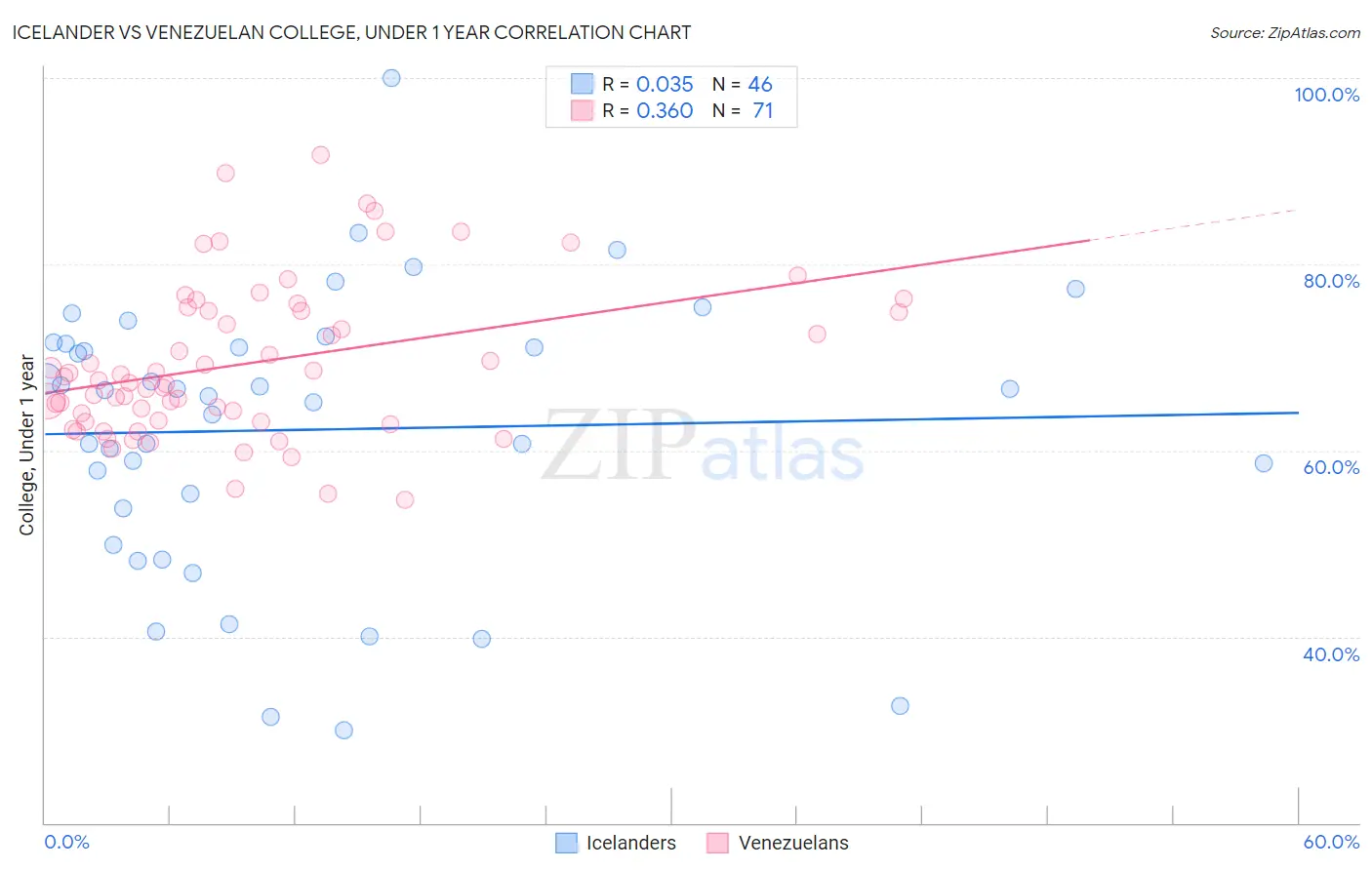 Icelander vs Venezuelan College, Under 1 year