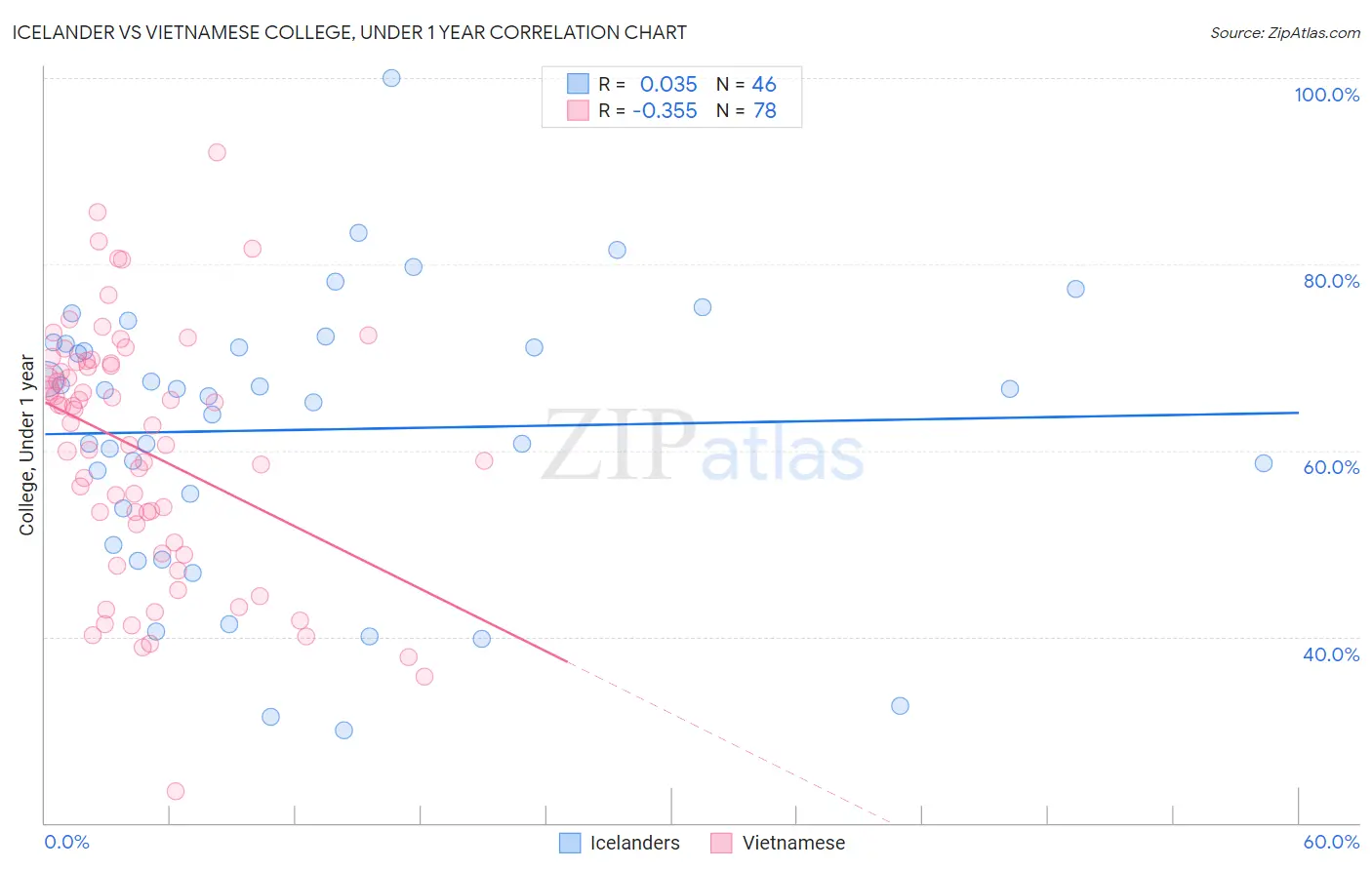 Icelander vs Vietnamese College, Under 1 year