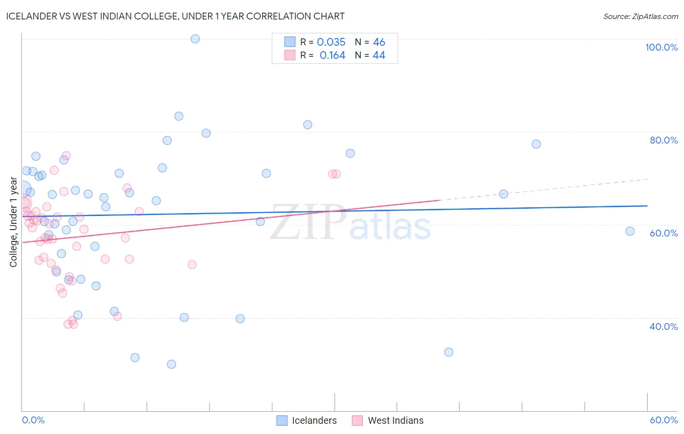 Icelander vs West Indian College, Under 1 year