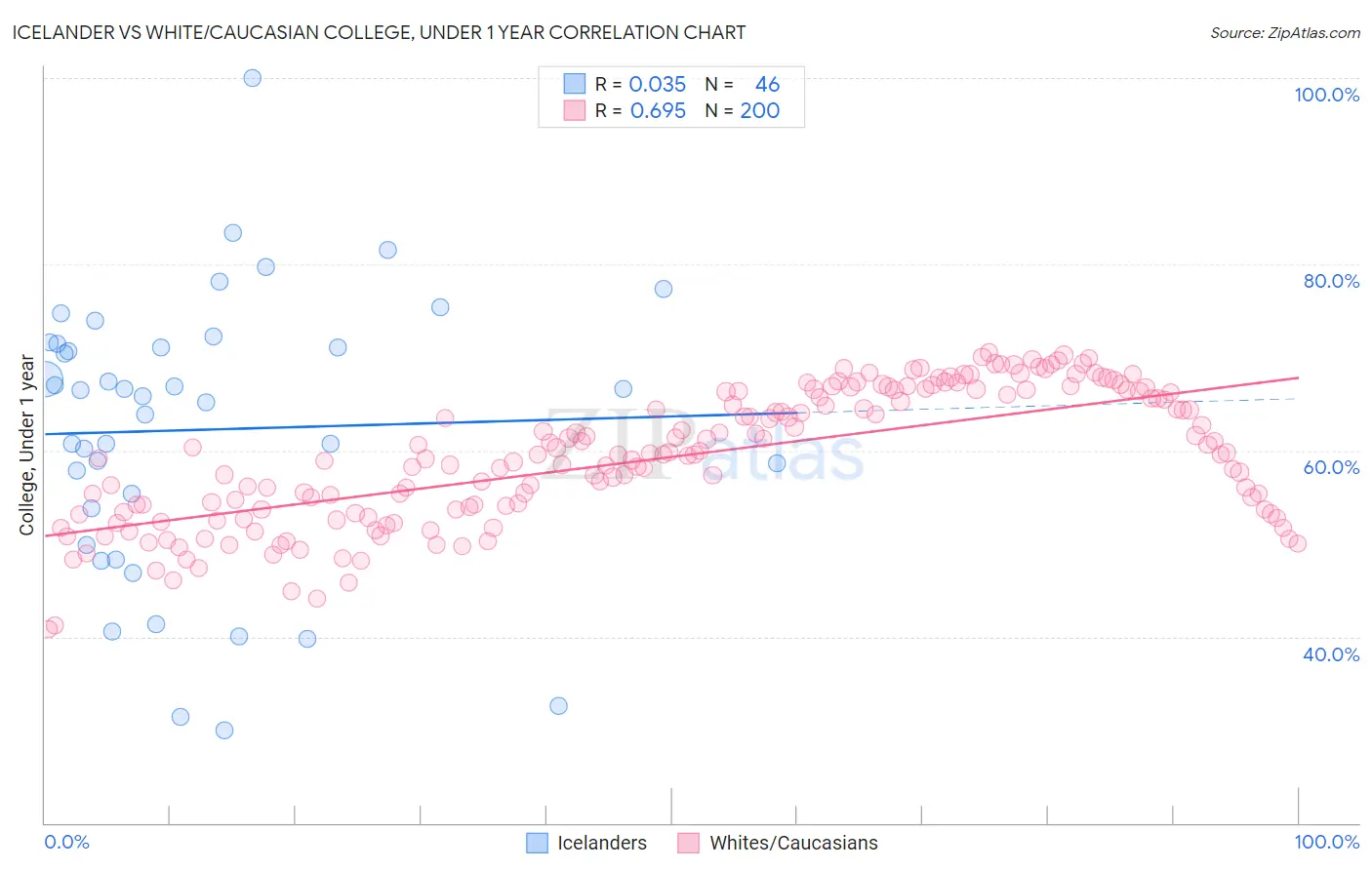 Icelander vs White/Caucasian College, Under 1 year