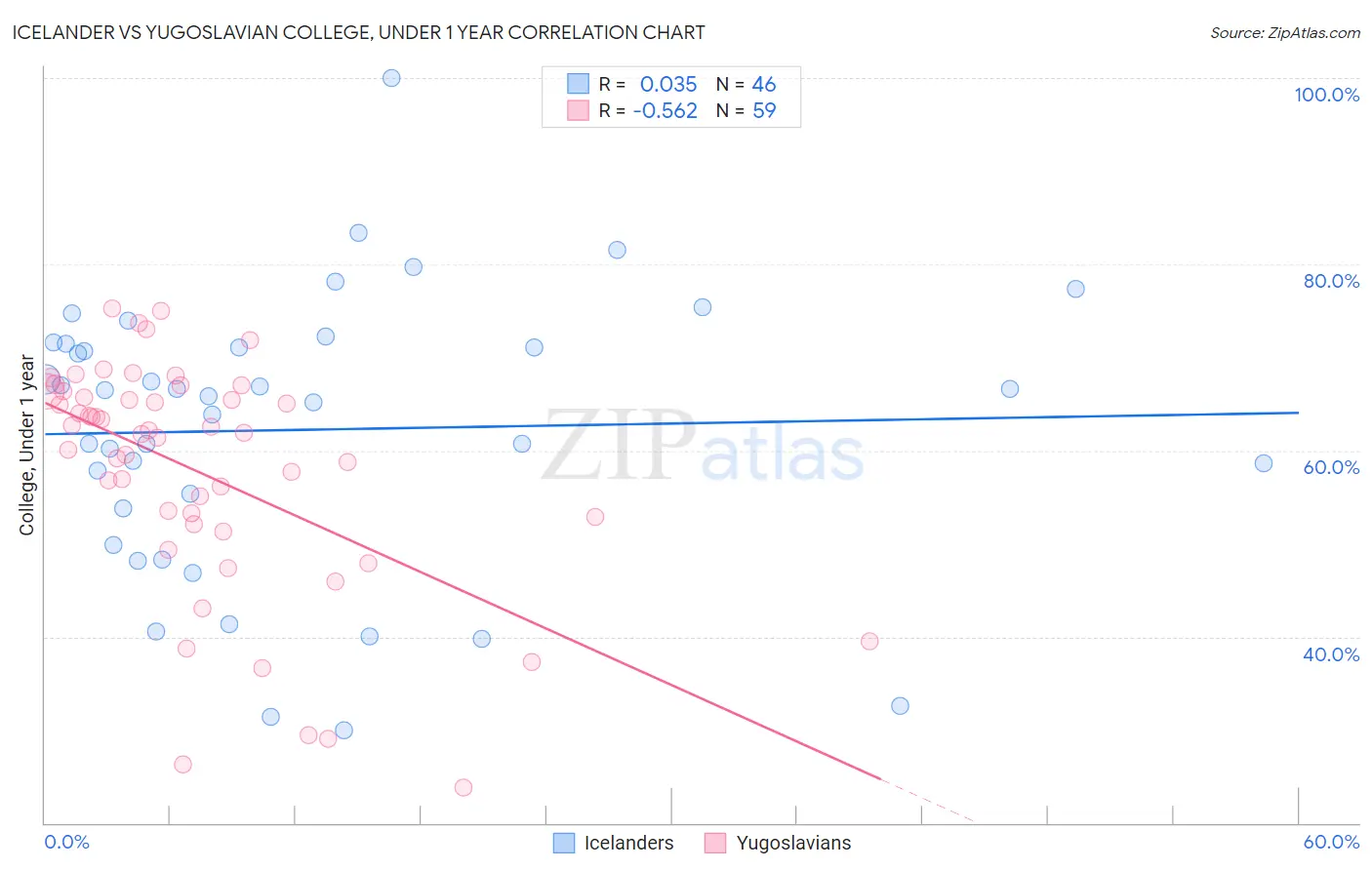 Icelander vs Yugoslavian College, Under 1 year