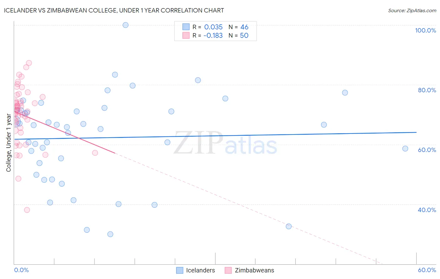 Icelander vs Zimbabwean College, Under 1 year