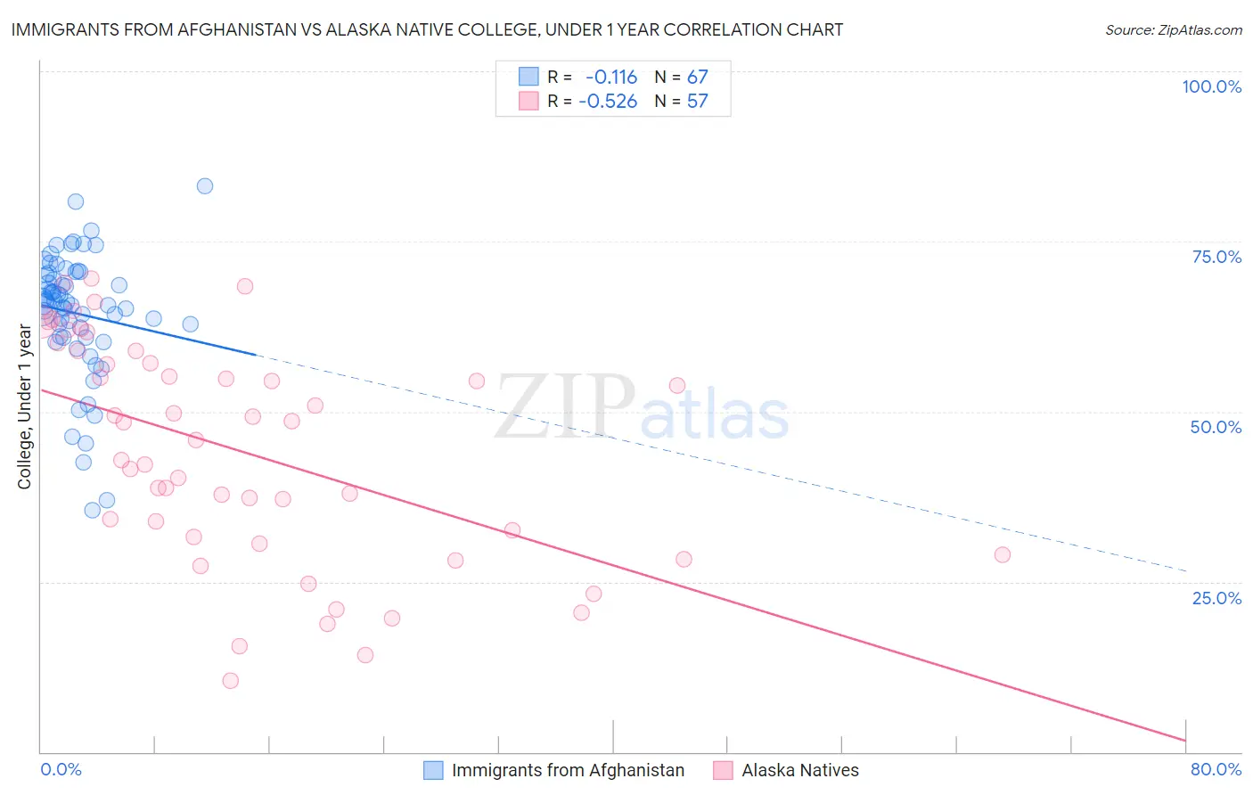 Immigrants from Afghanistan vs Alaska Native College, Under 1 year