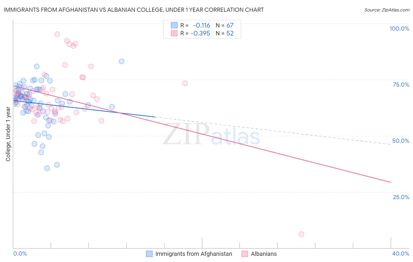 Immigrants from Afghanistan vs Albanian College, Under 1 year