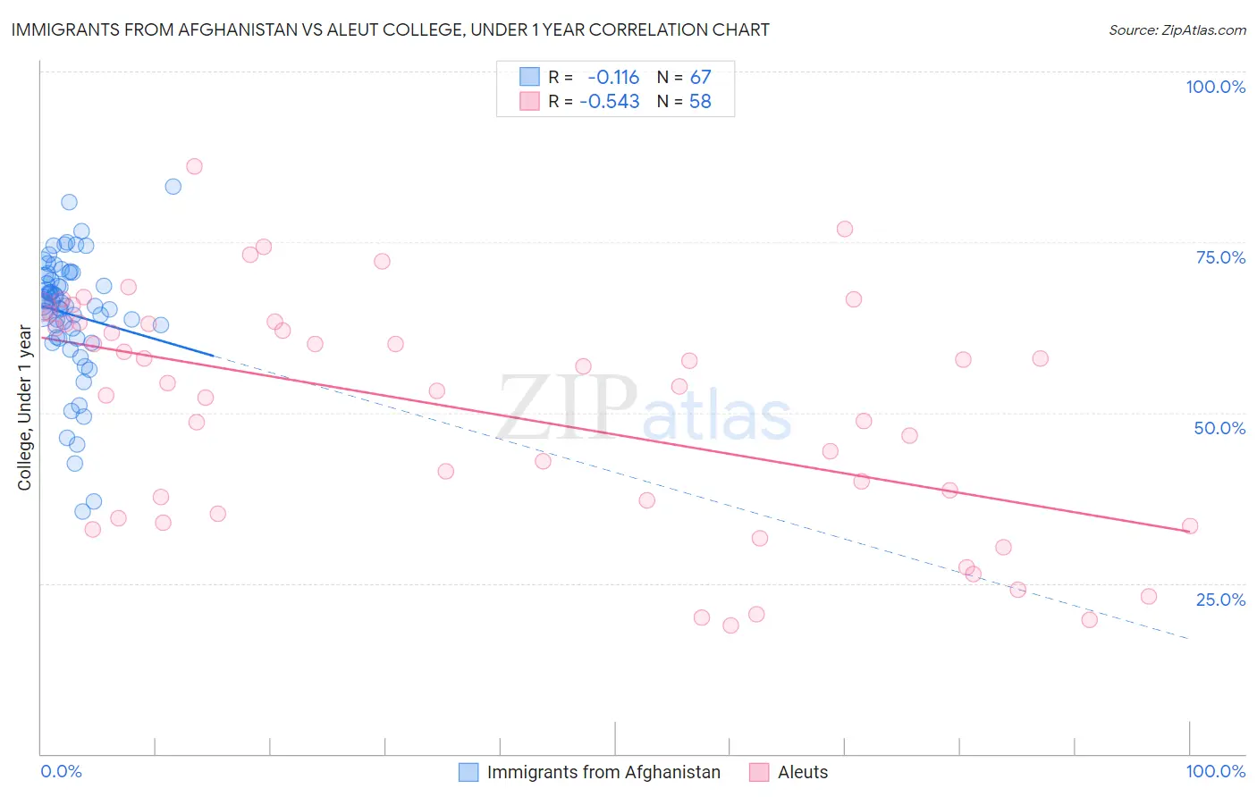 Immigrants from Afghanistan vs Aleut College, Under 1 year