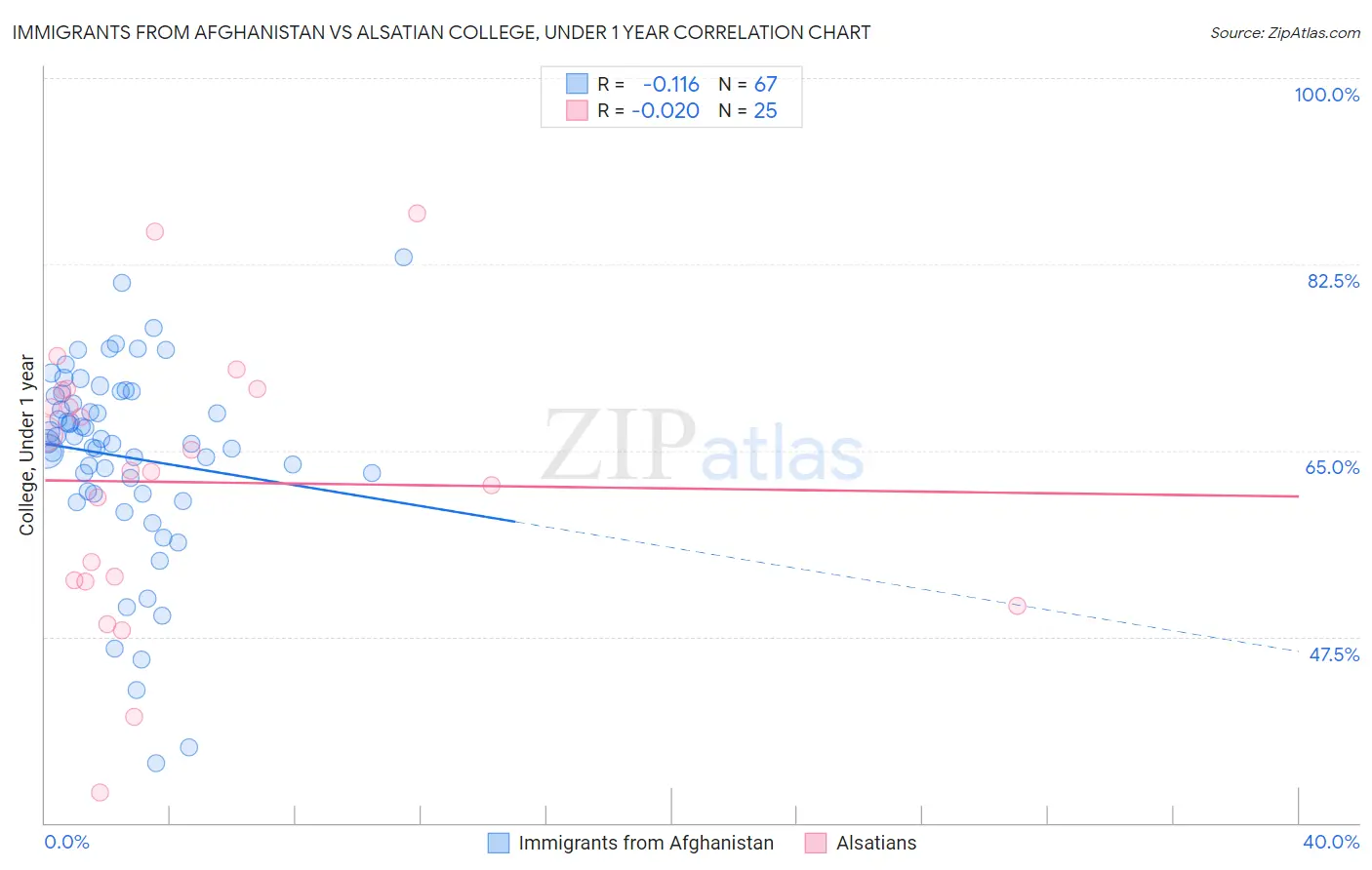 Immigrants from Afghanistan vs Alsatian College, Under 1 year