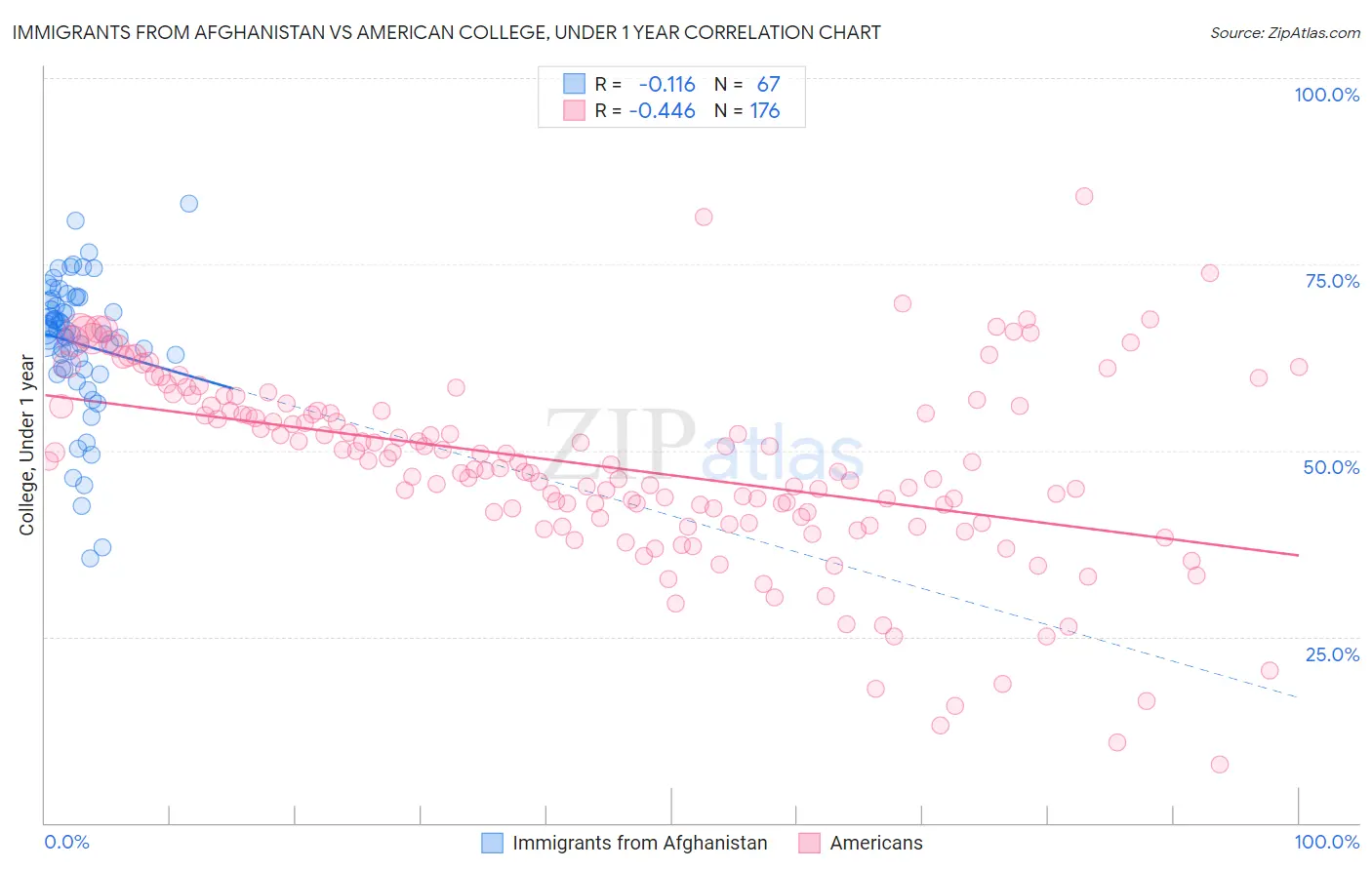 Immigrants from Afghanistan vs American College, Under 1 year
