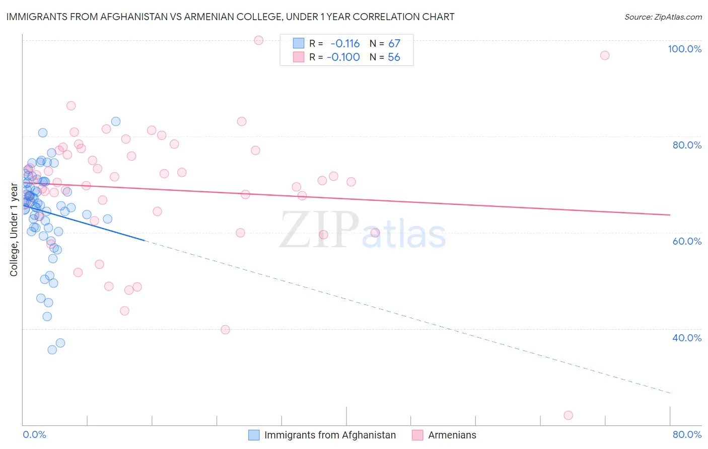 Immigrants from Afghanistan vs Armenian College, Under 1 year