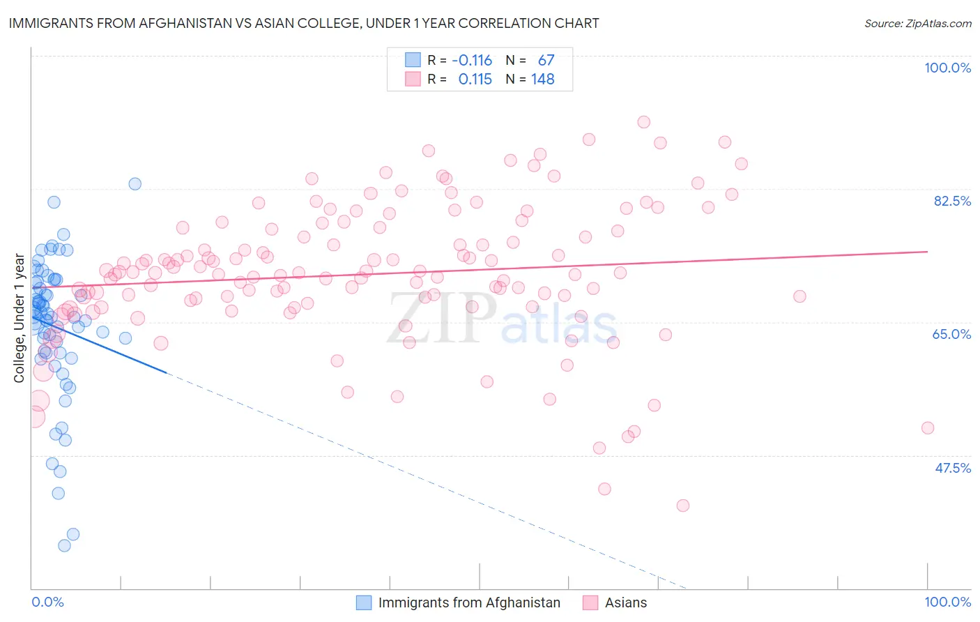 Immigrants from Afghanistan vs Asian College, Under 1 year