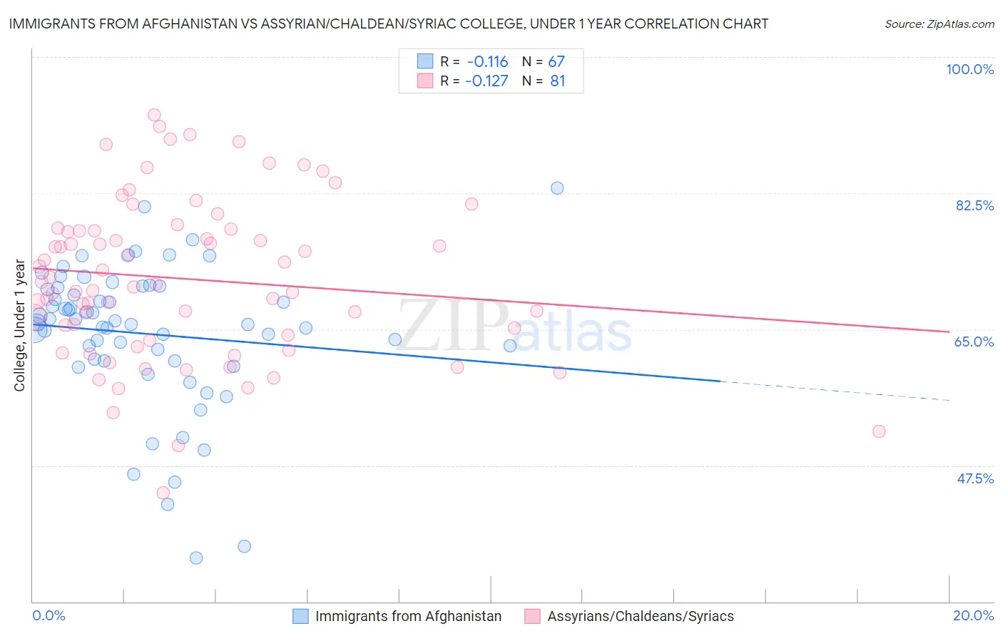 Immigrants from Afghanistan vs Assyrian/Chaldean/Syriac College, Under 1 year