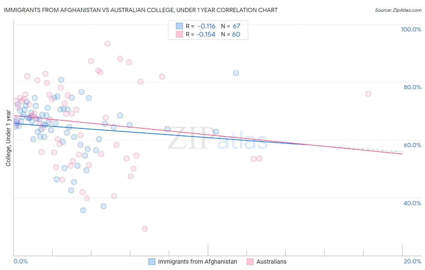 Immigrants from Afghanistan vs Australian College, Under 1 year
