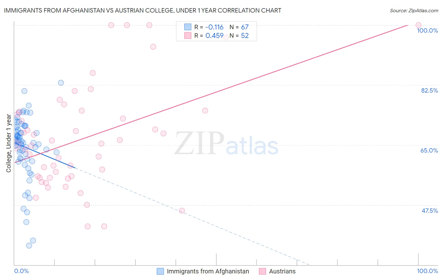 Immigrants from Afghanistan vs Austrian College, Under 1 year