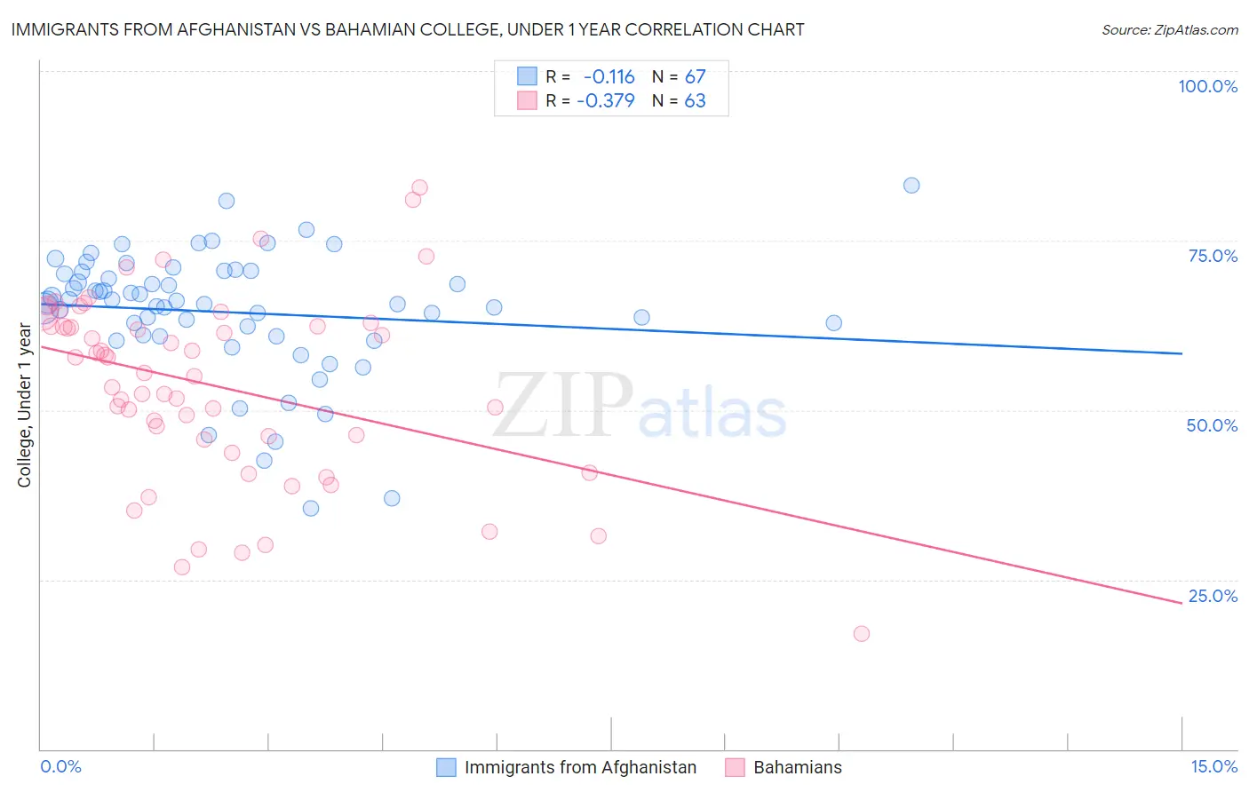 Immigrants from Afghanistan vs Bahamian College, Under 1 year