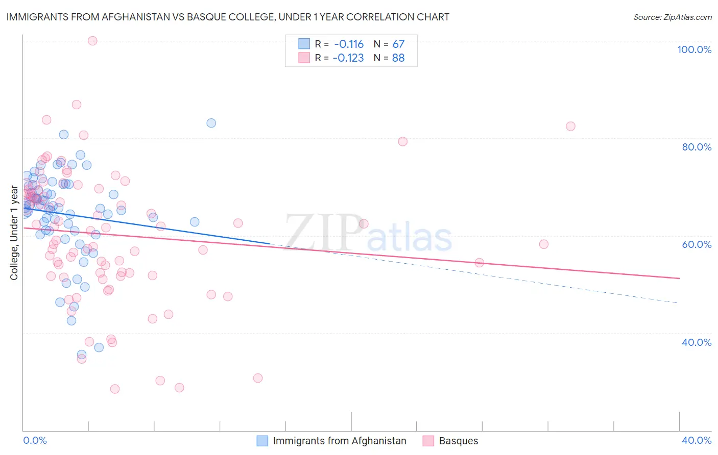 Immigrants from Afghanistan vs Basque College, Under 1 year