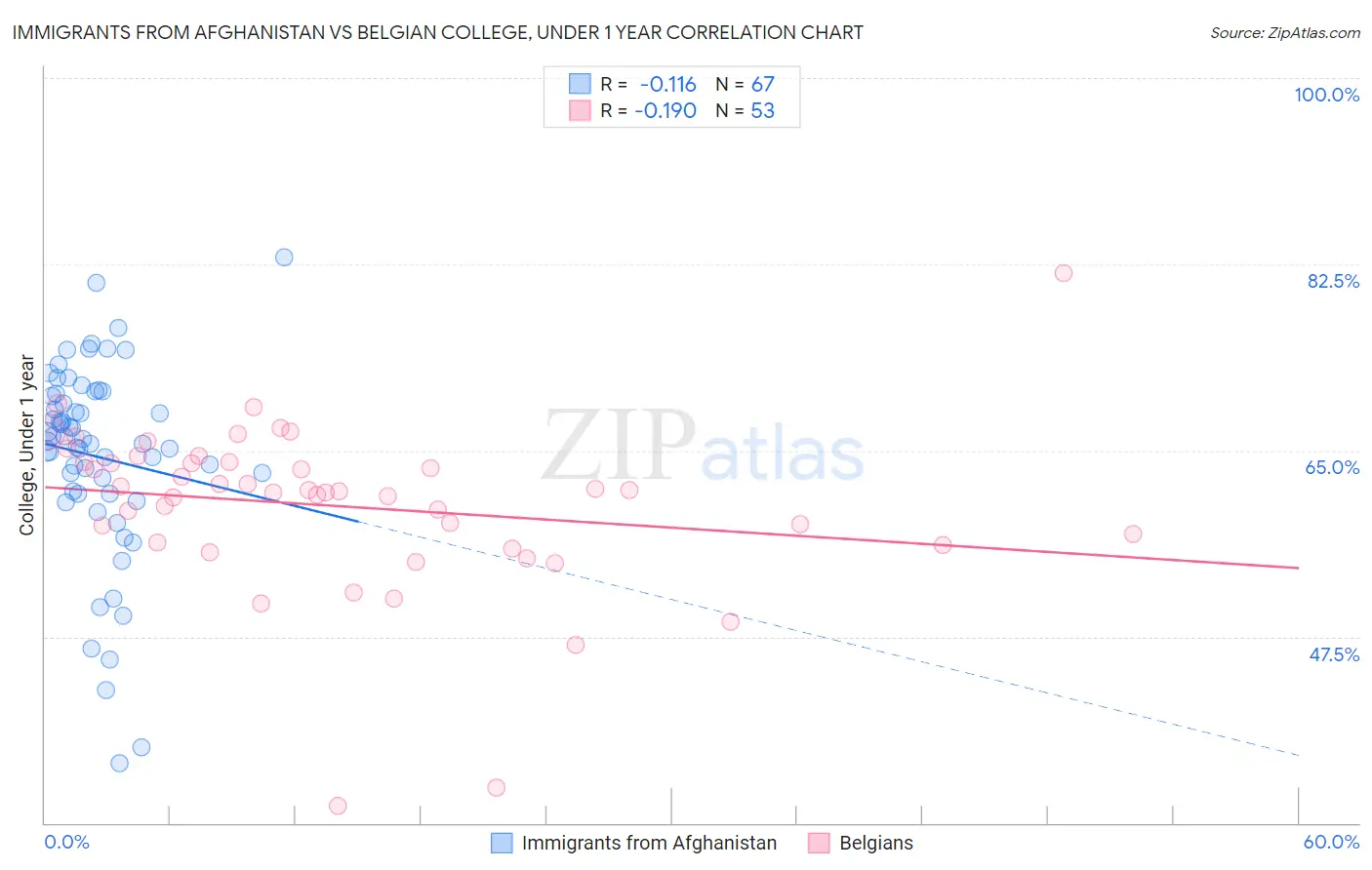 Immigrants from Afghanistan vs Belgian College, Under 1 year