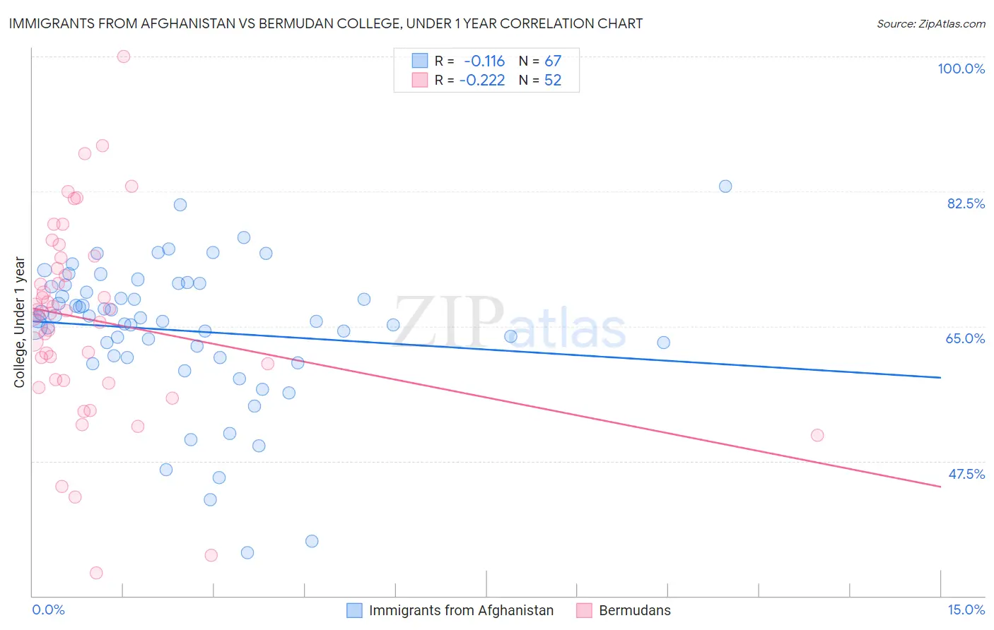 Immigrants from Afghanistan vs Bermudan College, Under 1 year