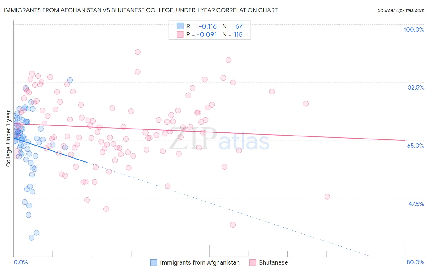Immigrants from Afghanistan vs Bhutanese College, Under 1 year