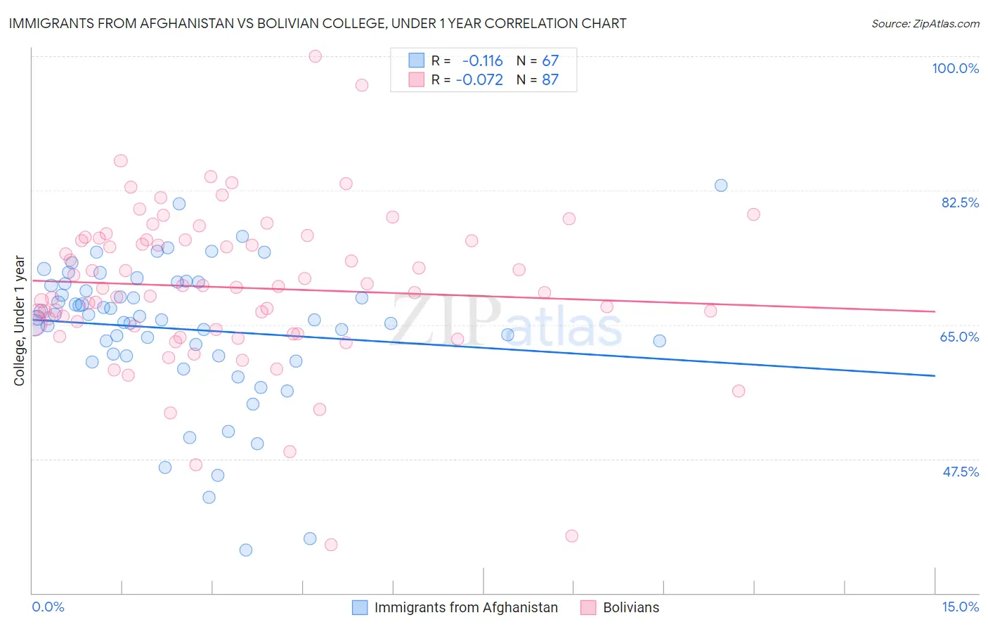 Immigrants from Afghanistan vs Bolivian College, Under 1 year