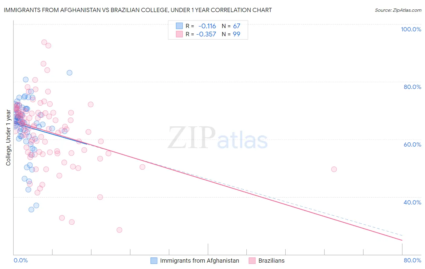 Immigrants from Afghanistan vs Brazilian College, Under 1 year