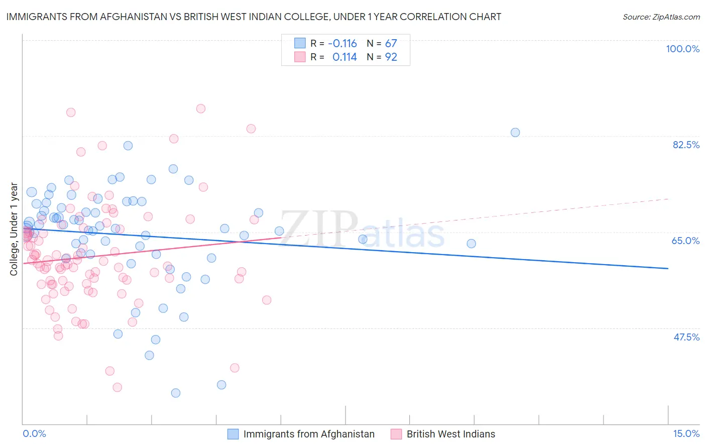 Immigrants from Afghanistan vs British West Indian College, Under 1 year