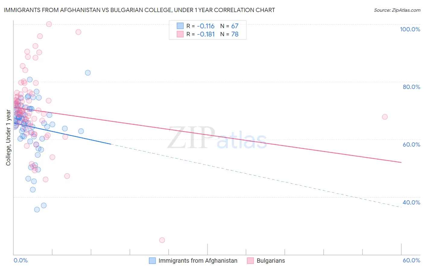 Immigrants from Afghanistan vs Bulgarian College, Under 1 year