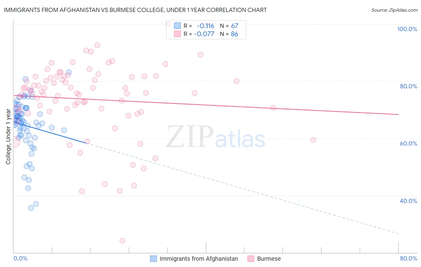 Immigrants from Afghanistan vs Burmese College, Under 1 year