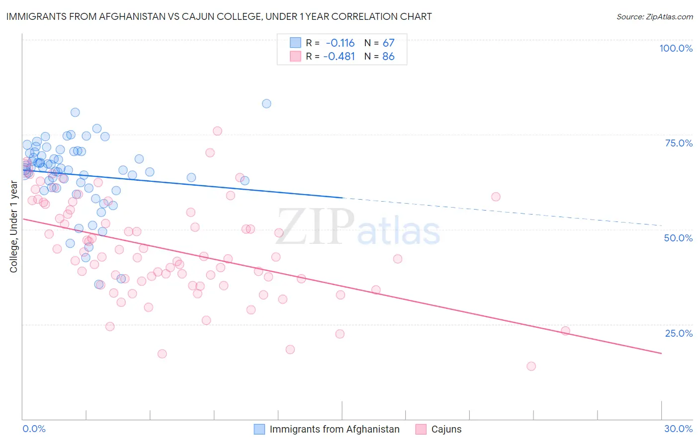 Immigrants from Afghanistan vs Cajun College, Under 1 year