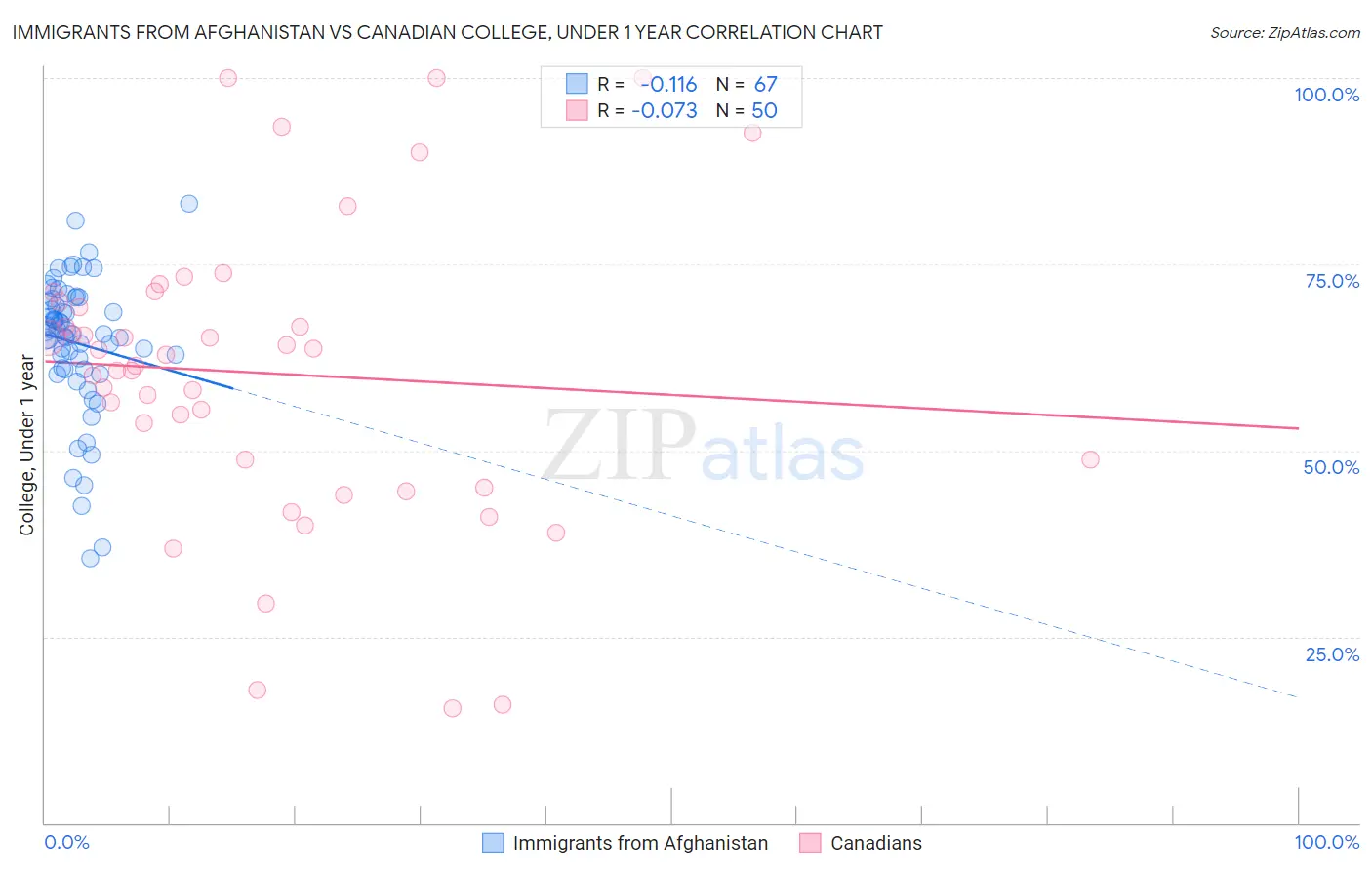 Immigrants from Afghanistan vs Canadian College, Under 1 year