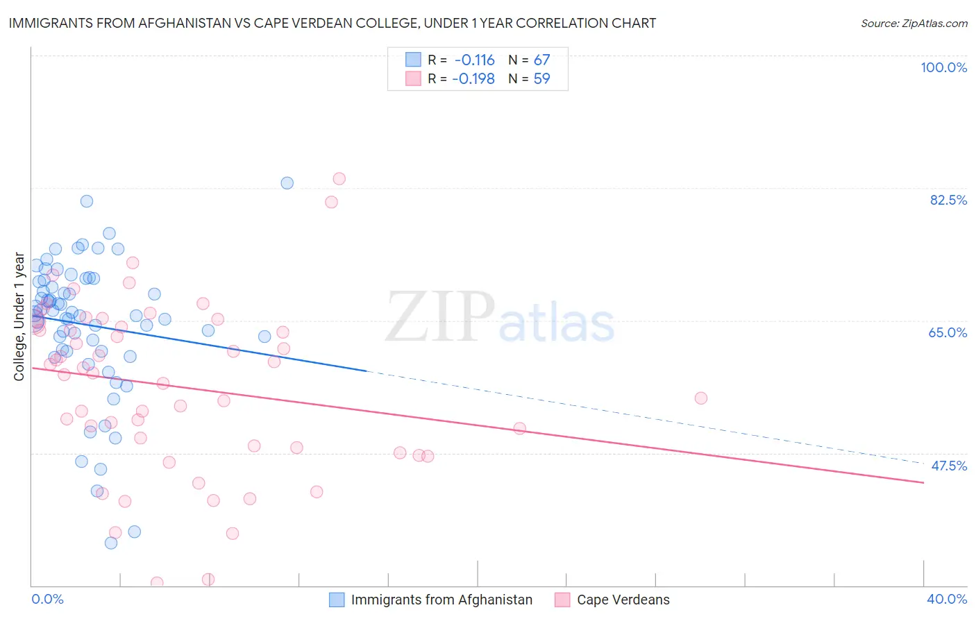 Immigrants from Afghanistan vs Cape Verdean College, Under 1 year