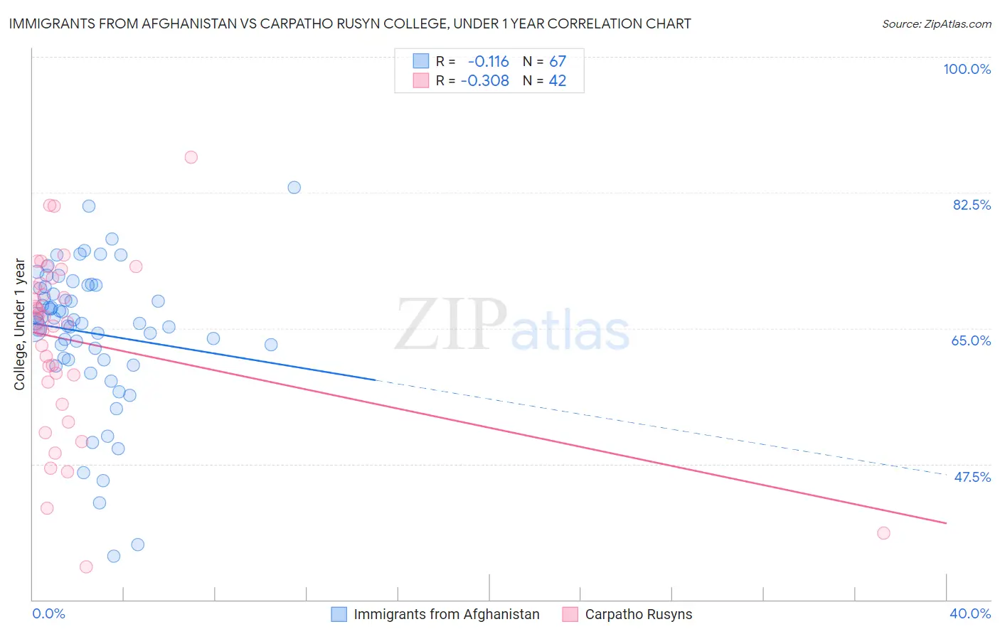 Immigrants from Afghanistan vs Carpatho Rusyn College, Under 1 year